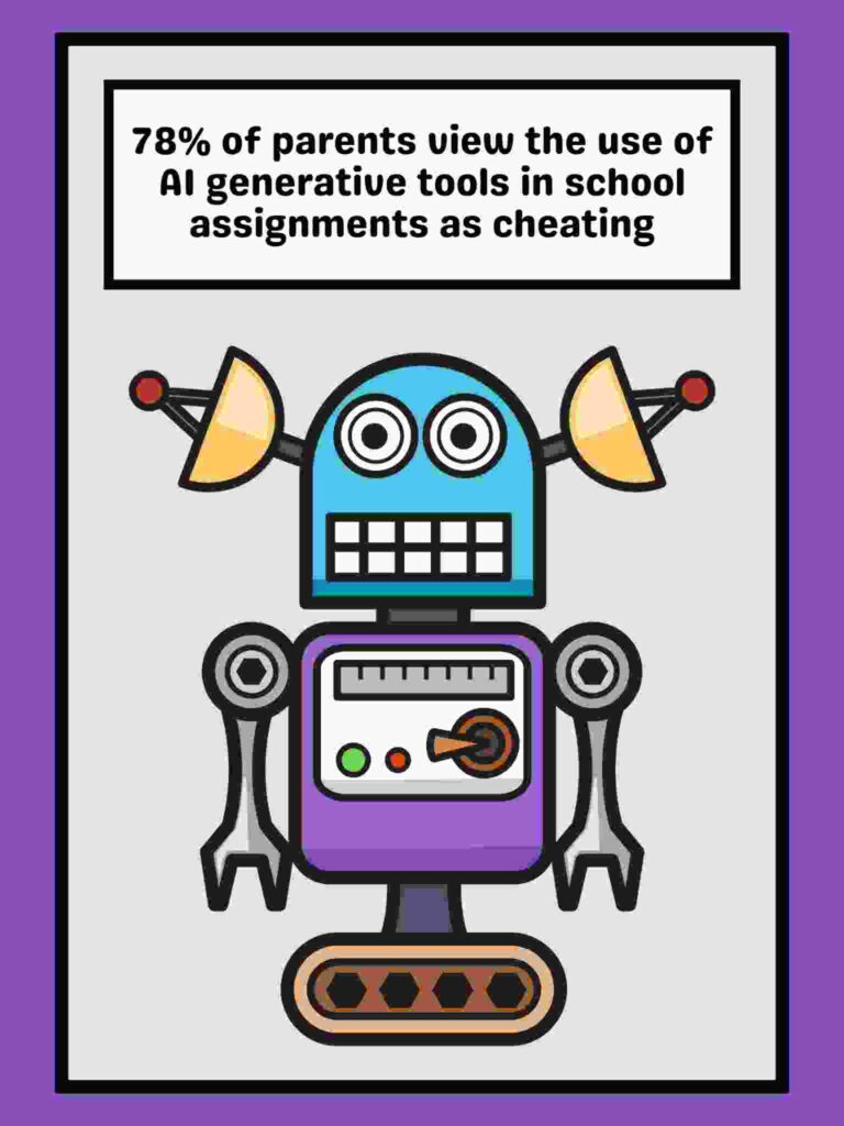 78-percent-of-parents-view-the-use-of-ai-generative-tools-in-school-assignments-as-cheating