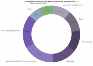 donut-chart-showing-the-global-machine-learning-market-share-by-industry