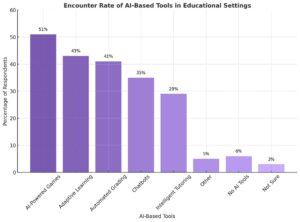 bar-chart-showing-the-encounter-rate-of-ai-based-tools-in-educational-settings