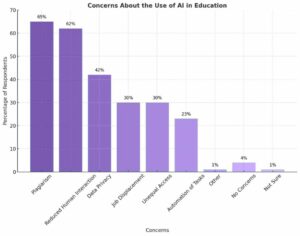 bar-chart-showing-the-concerns-about-the-use-of-ai-in-education-plagiarism-being-the-highest-concern