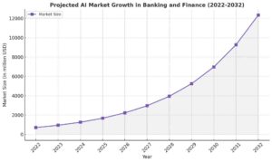 line-chart-showing-the-project-ai-market-growth-in-the-banking-and-finance-industry