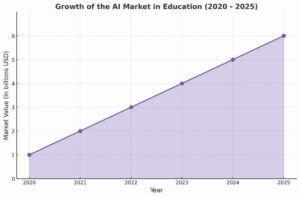line-chart-showing-the-growth-of-the-ai-market-in-education-which-is-predicted-to-reach-almost-6-billion-dollars-by-2025