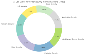 donut-chart-showing-the-ai-use-cases-for-cybersecurity-in-organizations