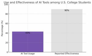 bar-chart-showing-the-use-and-effectiveness-of-ai-tools-among-us-college-students