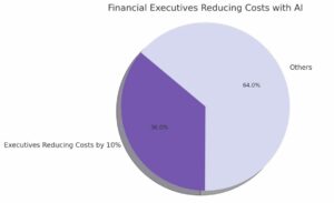 pie-chart-showing-financial-executives-reducing-costs-with-ai
