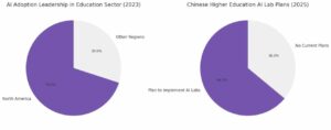 pie-charts-showing-north-americas-leadership-in-adopting-ai-within-the-education-sector-and-64-of-higher-education-institutions-in-china-planing-to-implement-ai-labs