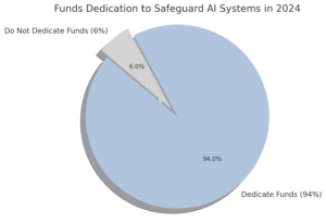 pie-chart-showing-that-94-percent-of-it-leaders-are-dedicating-funds-to-safeguard-their-ai-systems-in-2024