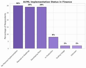 bar-chart-showing-the-ai-and-ml-implementation-status-in-the-finance-industry