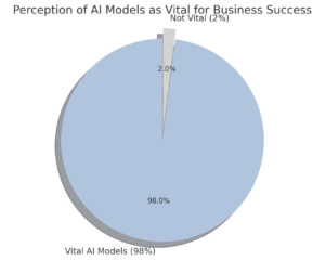 pie-chart-showing-that-98-of-the-surveyed-companies-believe-their-ai-models-are-vital-for-business-success