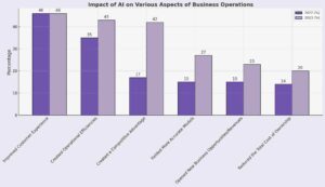 bar-chart-showing-the-impact-of-ai-on-various-aspects-of-business-operations
