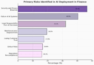 bar-chart-showing-primary-risks-identified-in-ai-deployment-in-finance