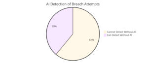 pie-chart-showing-that-61-percent-of-people-say-that-they-cannot-detect-breach-attempts-without-ai