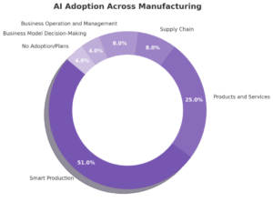 doughnut-chart-titled-ai-adoption-across-manufacturing-showing-ai-adoption-smart-production-51%-products-and-services-25%-supply-chain-8%-operations-8%-decision-making-4%-no-adoption-4%