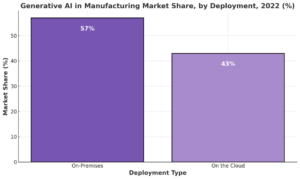 bar-chart-titled-generative-ai-in-manufacturing-market-share-by-deployment-2022-%-showing-on-premises-deployment-at-57%-and-cloud-deployment-at-43%