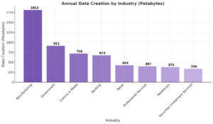 bar-chart-titled-annual-data-creation-by-industry-petabytes-showing-manufacturing-leading-with-1812-pb-followed-by-government-communications-media-banking-retail-professional-services-healthcare-and-securities-investment-services