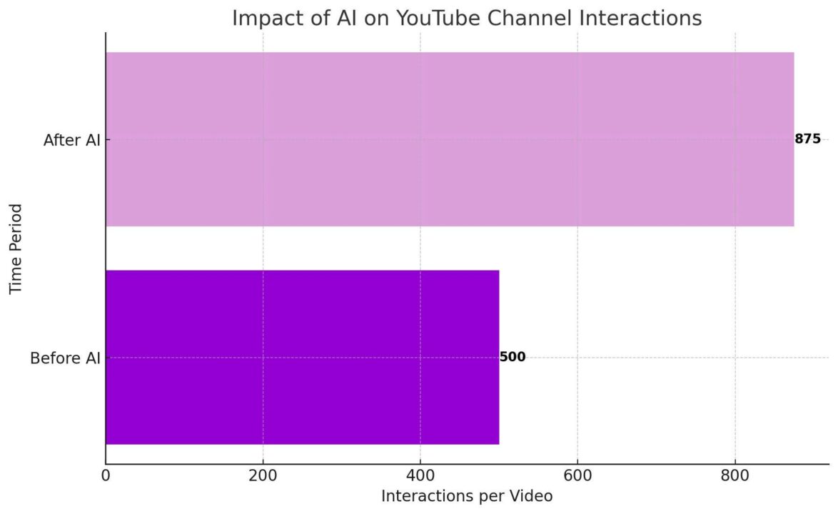  grafico-rappresentante-l'impatto-dell'IA-sulle-interazioni-del-canale-YouTube 