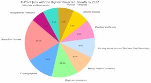 The-graph-show-AI-proof-Jobs-by-2032 