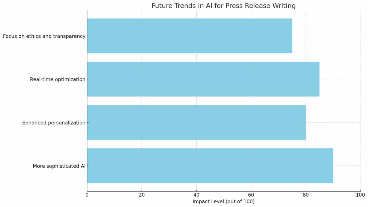  Gráficos representando tendências futuras em IA - redação de comunicado de imprensa destacando seus níveis de impacto potencial. 