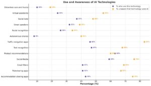 Higher Awareness in Interactive AI