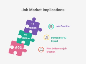 infographic-titled-job-market-implications-showing-ai-related-job-creation-12-million-demand-for-ai-experts-97-million-and-69%-belief-in-job-creation