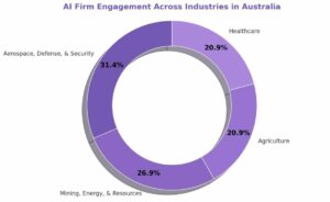 Leading Industries in Australia