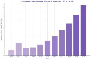 Projected Market Size of AI in Australia by 2030
