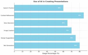 Understanding AI and Its Role in Presentations