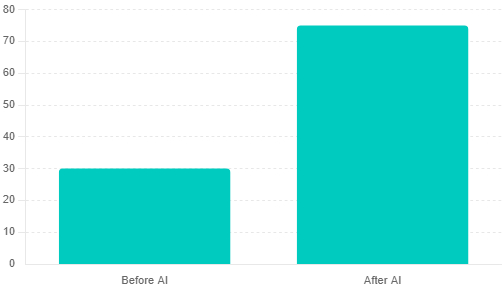  Grafico che mostra un aumento dal 30% al 75% delle visualizzazioni video evidenzia l'efficacia dell'IA nel migliorare l'interazione degli spettatori. 