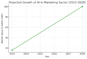 line-chart-showing-ai-in-marketing-sector-is-projected-to-reach-almost-100-billion-dollars-by-2028