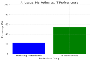 bar-chart-comparing-the-utilization-of-the-ai-by-professionals-in-the-marketing-and-it-department