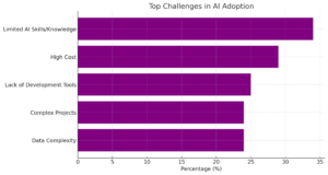 bar-chart-comparing-the-top-challenges-faced-by-people-when-trying-to-adopt-ai-for-marketing