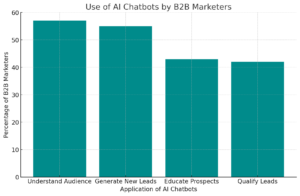 bar-chart-showing-the-top-usage-of-ai-chatbots-by-b2b-marketers
