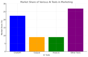 bar-chart-comparing-the-market-share-of-different-ai-tools-in-marketing