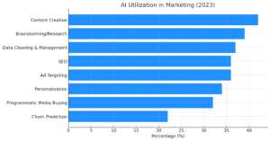 bar-chart-comparing-the-utilization-of-ai-in-different-marketing-functions-like-content-creation-and-research