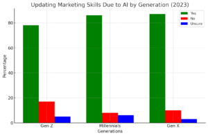 bar-chart-comparing-the-willingness-of-different-generations-to-adapt-and-update-their-marketing-skills-because-of-ai