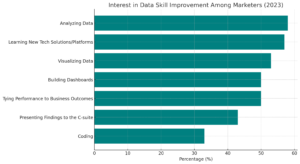 bar-chart-comparing-the-interest-levels-for-improvement-in-various-data-skills-among-marketers