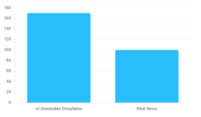  statistiche-video-deepfakes-generati-da-ai-vs-notizie-reali 