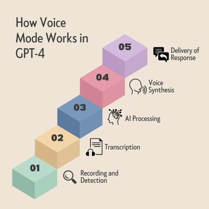 How-Voice-Mode-Works-in-GPT-4
