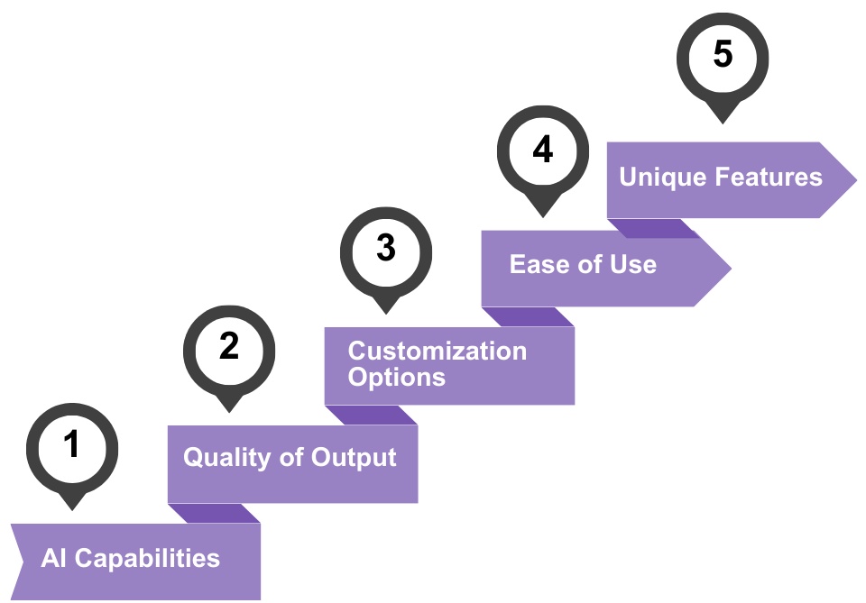  cinque-step-infografica-per-scegliere-il-tool-di-modifica-video-ai-giusto-1-capacità-di-ai-2-qualità-di-output-3-opzioni-di-personalizzazione-4-facilità-d'uso-5-funzionalità-uniche 