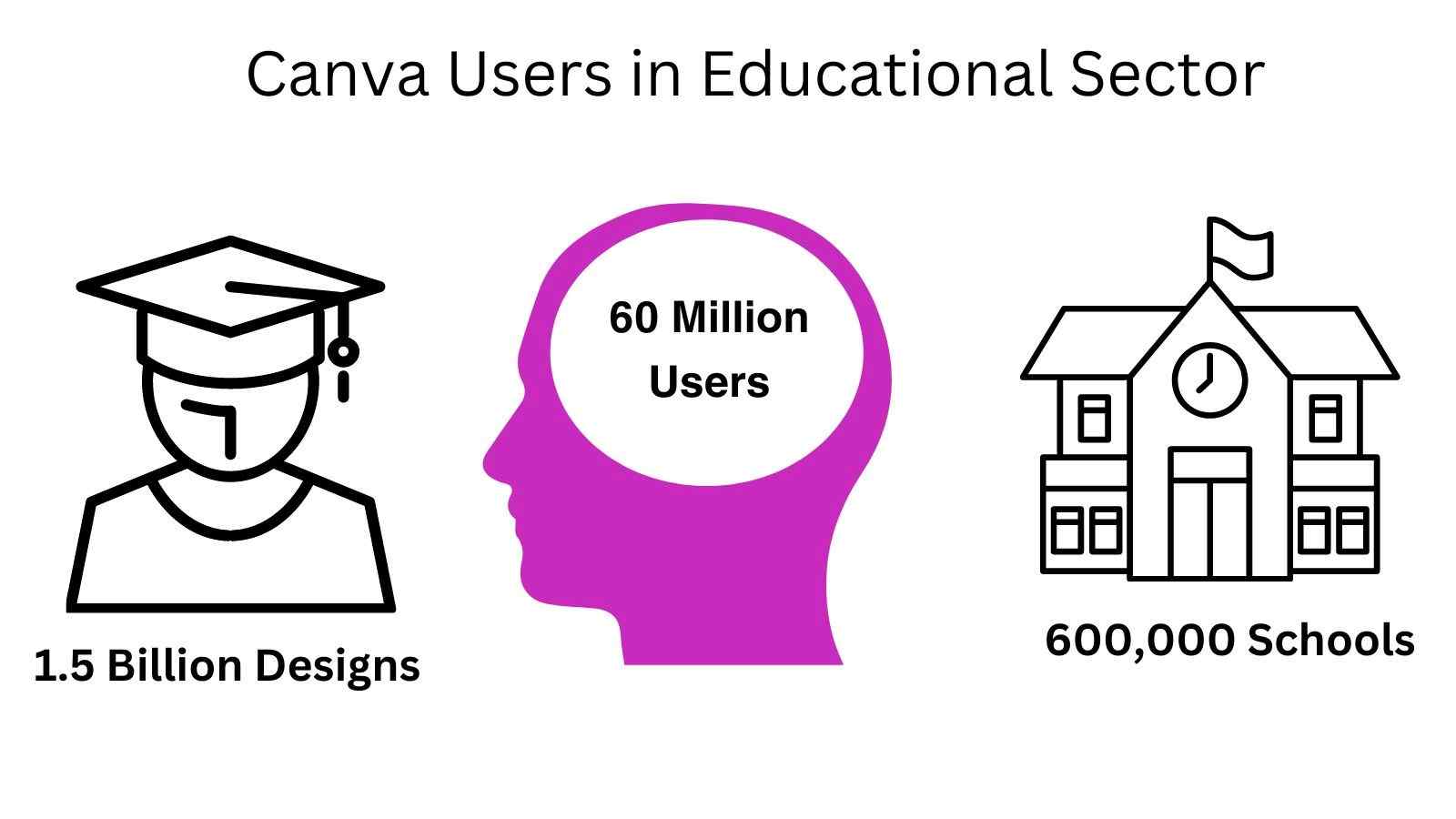  immagine di presentazione che mostra gli utenti di Canva nel settore dell'educazione 