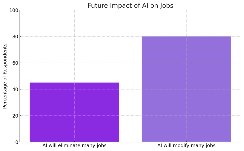  impact futur des emplois liés à l'IA - statistiques 